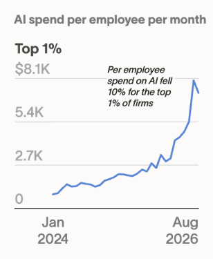 AI spend per employee slumped at top firms in August — summer doldrums or a warning sign?